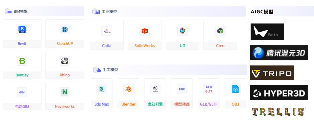 2026年3D可视化，就用AIGC模型+0代码开发